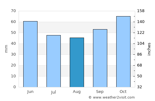 Miletino average rain in August