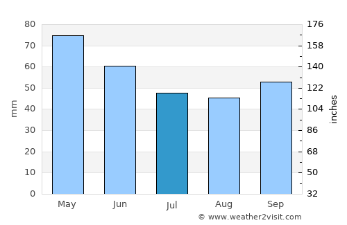 Miletino average rain in July