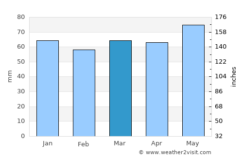Miletino average rain in March