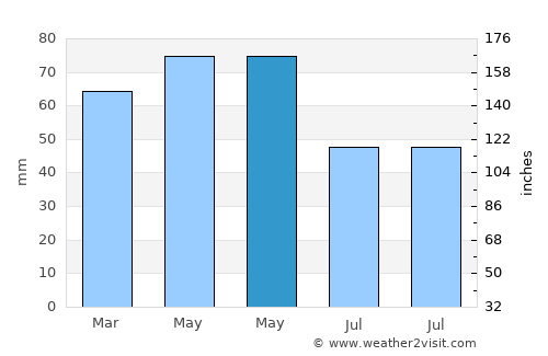 Miletino average rain in May