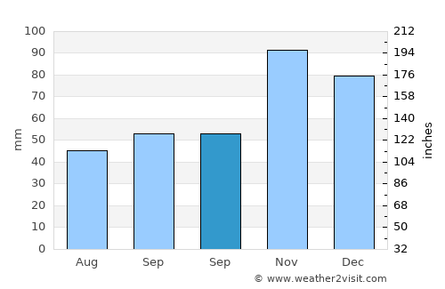Miletino average rain in September