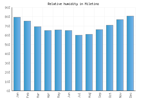 Miletino relative humidity averages