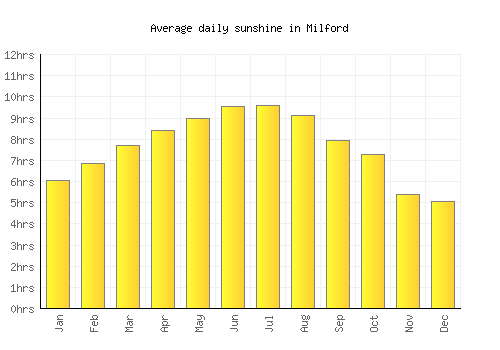 Milford average daily sunshine chart