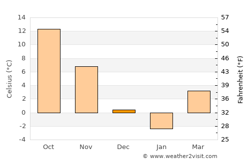 Milford average temperature in December