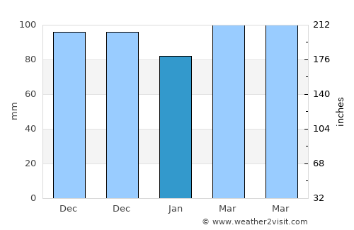 Milford average rain in January