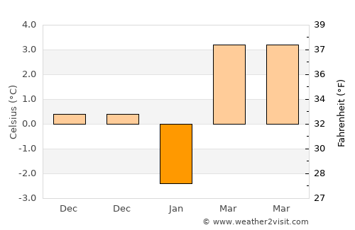 Milford average temperature in January