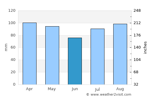 Milford average rain in June