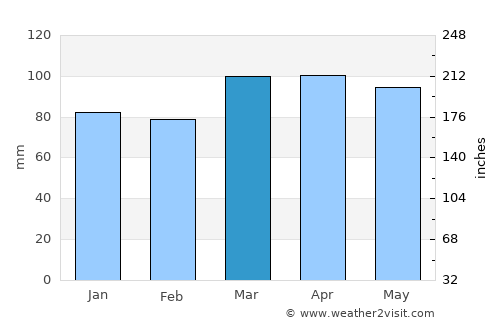 Milford average rain in March