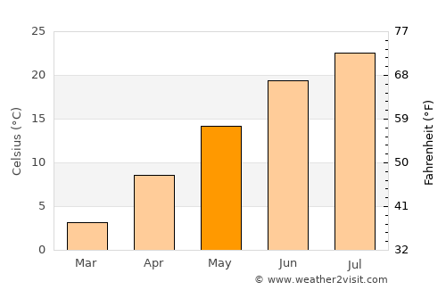 Milford average temperature in May