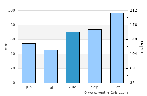 Milford Haven average rain in August