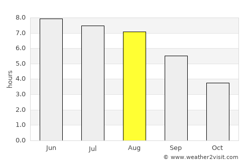 Milford Haven average rain in August