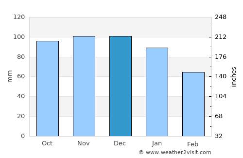 Milford Haven average rain in December