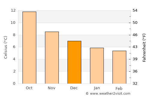 Milford Haven average temperature in December