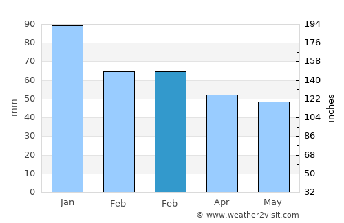 Milford Haven average rain in February