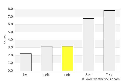 Milford Haven average rain in February