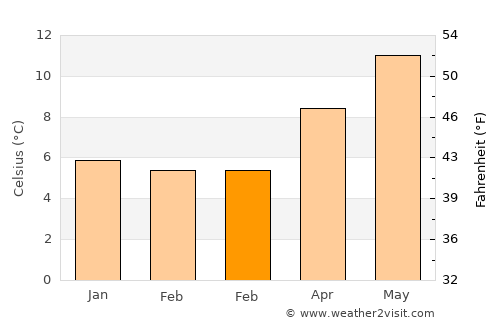 Milford Haven average temperature in February