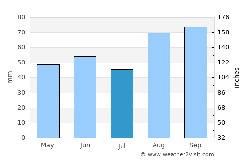 Milford Haven average rain in July