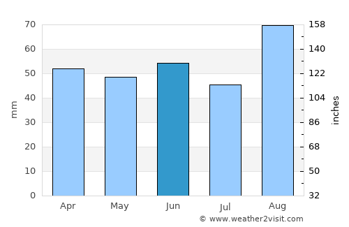 Milford Haven average rain in June