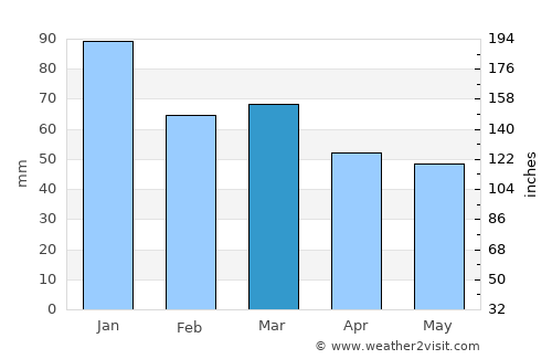 Milford Haven average rain in March
