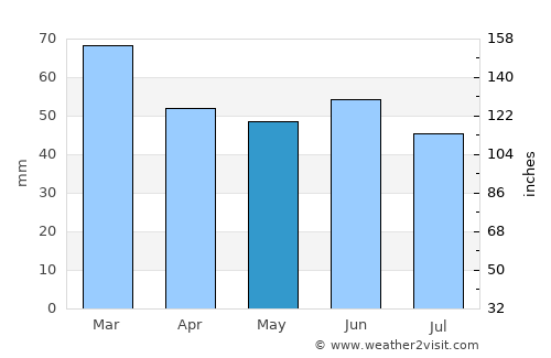 Milford Haven average rain in May