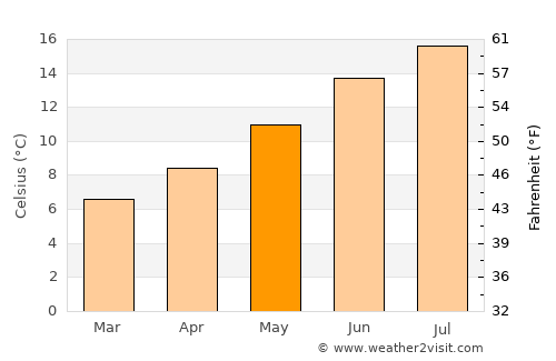 Milford Haven average temperature in May