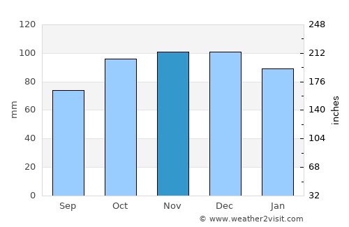 Milford Haven average rain in November