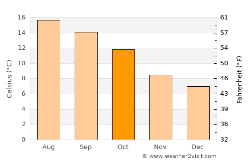 Milford Haven average temperature in October