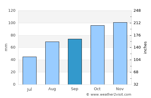 Milford Haven average rain in September