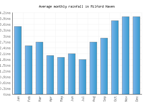 Milford Haven monthly rainfall chart (inches)