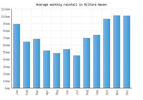 Milford Haven monthly rainfall chart (mm)