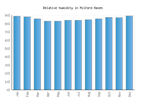 Milford Haven relative humidity averages