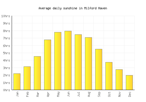 Milford Haven average daily sunshine chart