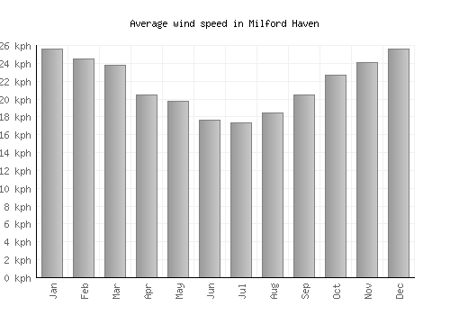 Milford Haven average winspeed by month (km/h)