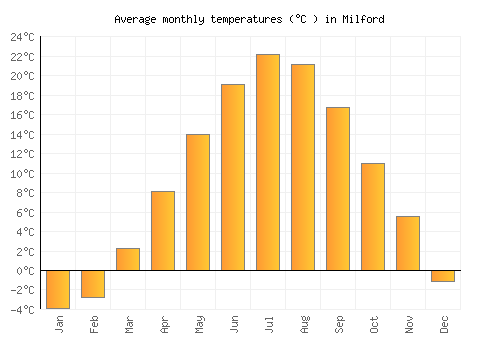 Milford average temperature chart (Celsius)