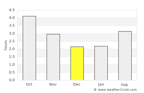 Milford on Sea average rain in December