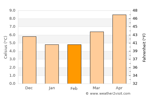 Milford on Sea average temperature in February