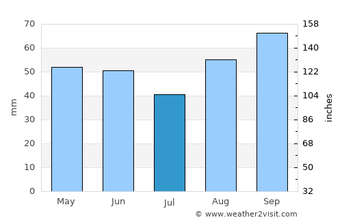 Milford on Sea average rain in July