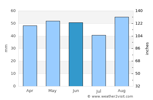 Milford on Sea average rain in June