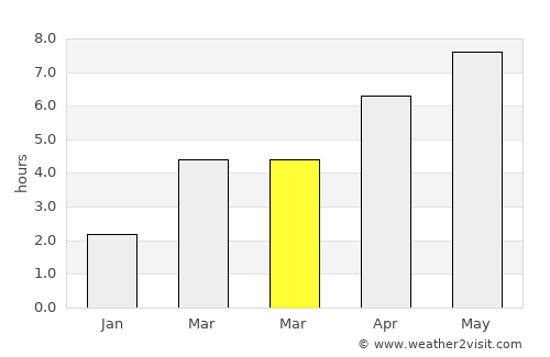 Milford on Sea average rain in March