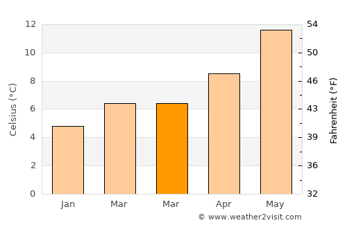 Milford on Sea average temperature in March
