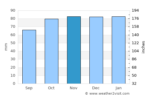 Milford on Sea average rain in November