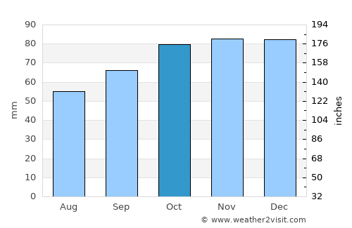 Milford on Sea average rain in October