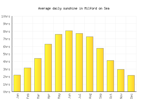 Milford on Sea average daily sunshine chart