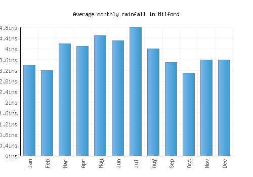Milford monthly rainfall chart (inches)