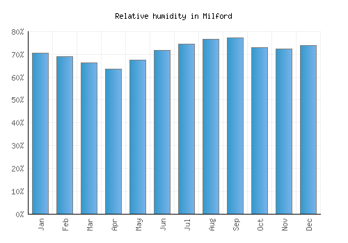 Milford relative humidity averages