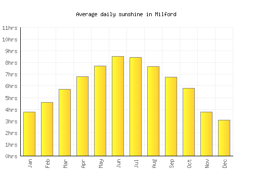 Milford average daily sunshine chart
