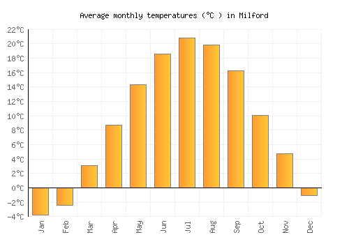 Milford average temperature chart (Celsius)