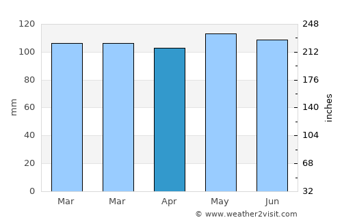 Milford average rain in April