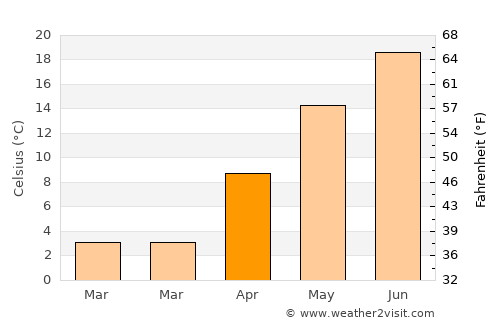 Milford average temperature in April