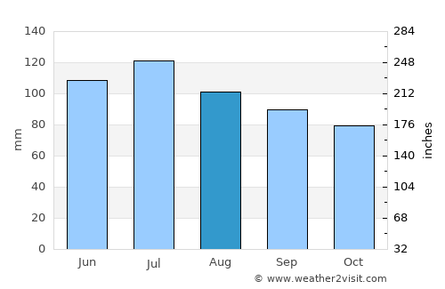 Milford average rain in August